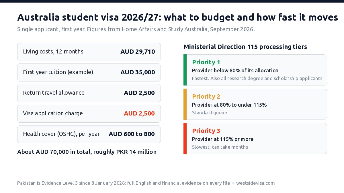 Australia student visa 2026/27: AUD 2,500 fee, AUD 29,710 living funds, first year fees, and the three Ministerial Direction 115 processing tiers