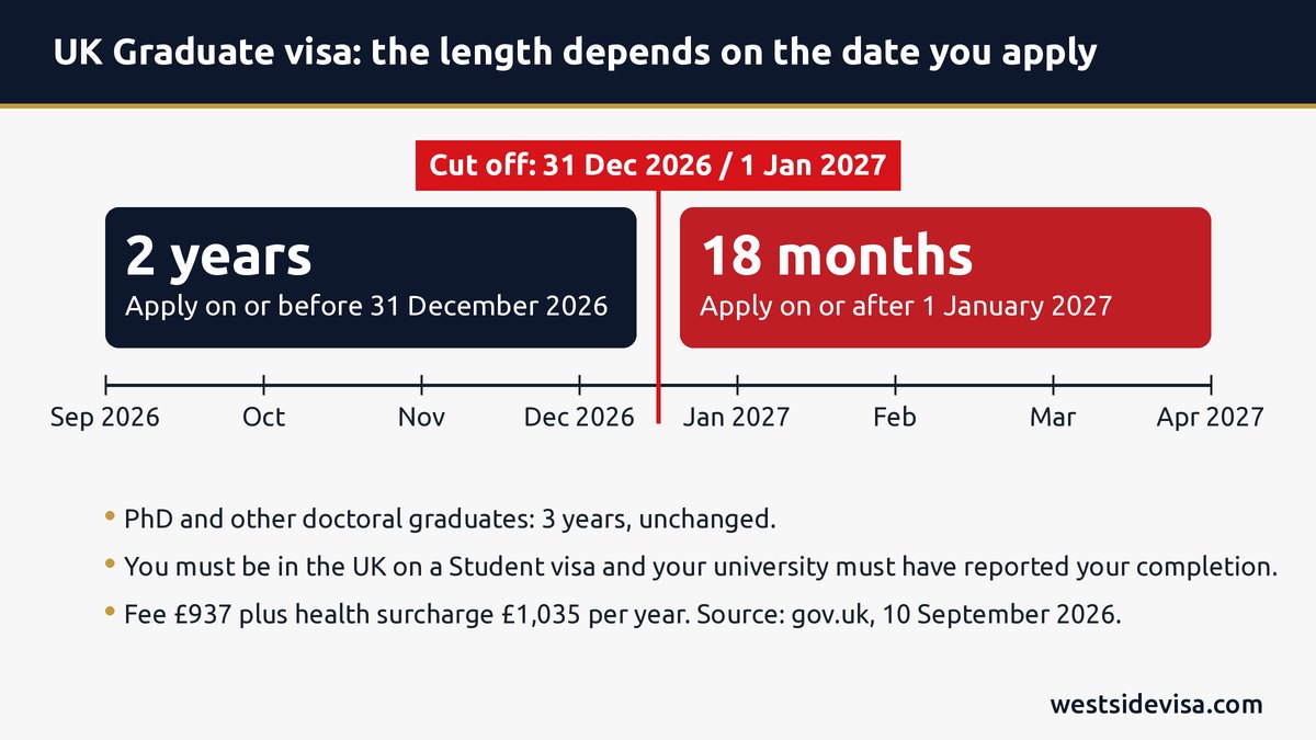 Timeline showing UK Graduate visa length of 2 years if applied by 31 December 2026 and 18 months from 1 January 2027