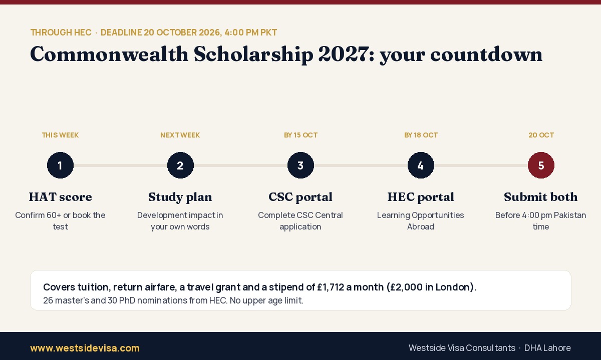 Commonwealth Scholarship 2027 countdown: HAT score, study plan, CSC portal, HEC portal, submit by 20 October