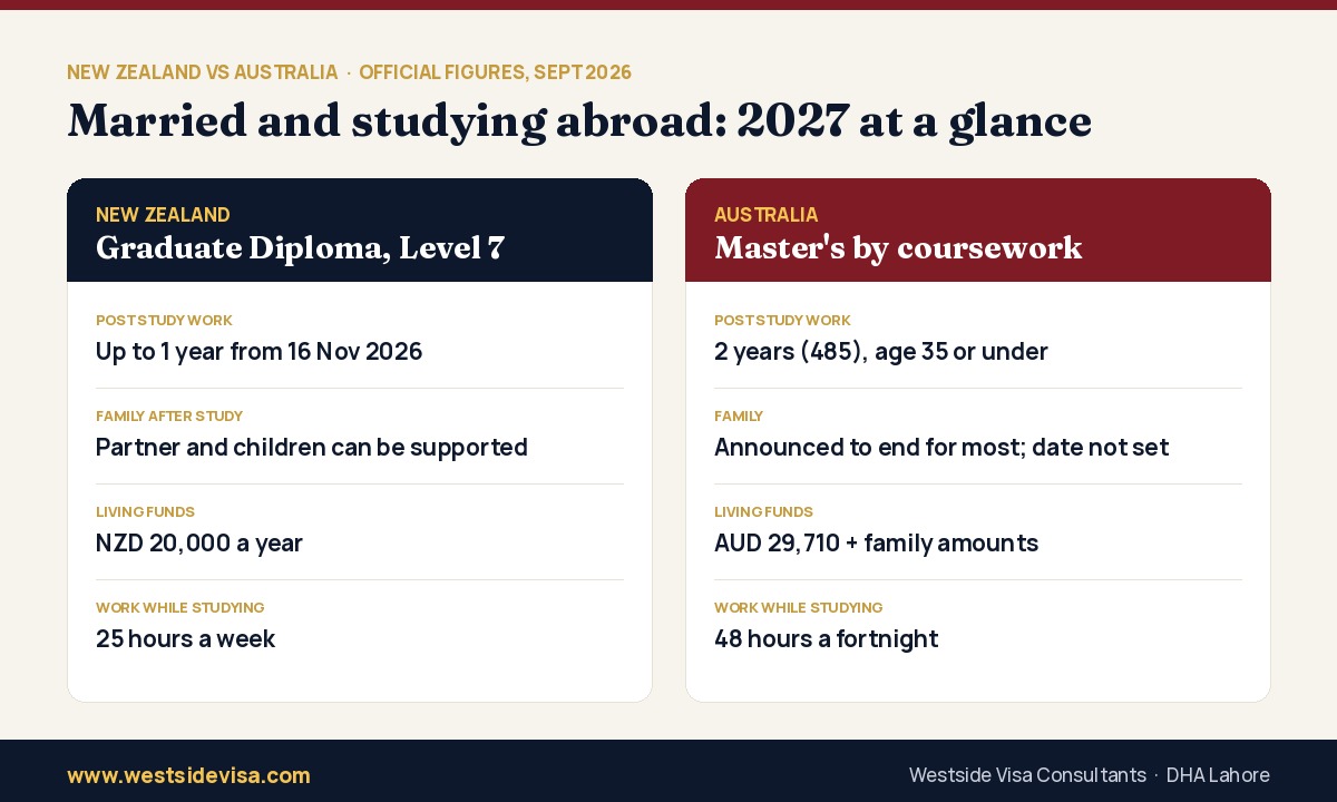 Comparison of a New Zealand Graduate Diploma and an Australian master's for married students in 2027