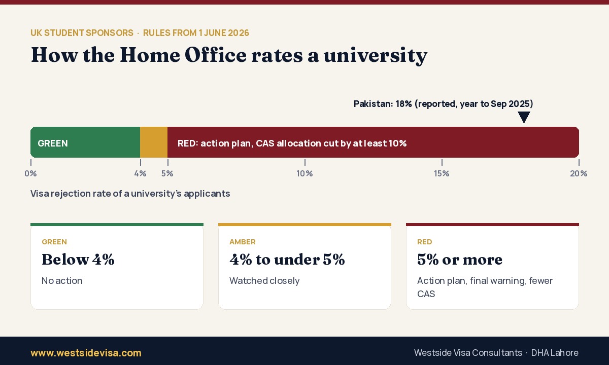 How the Home Office rates a university: green below 4 per cent, amber 4 to under 5 per cent, red 5 per cent or more