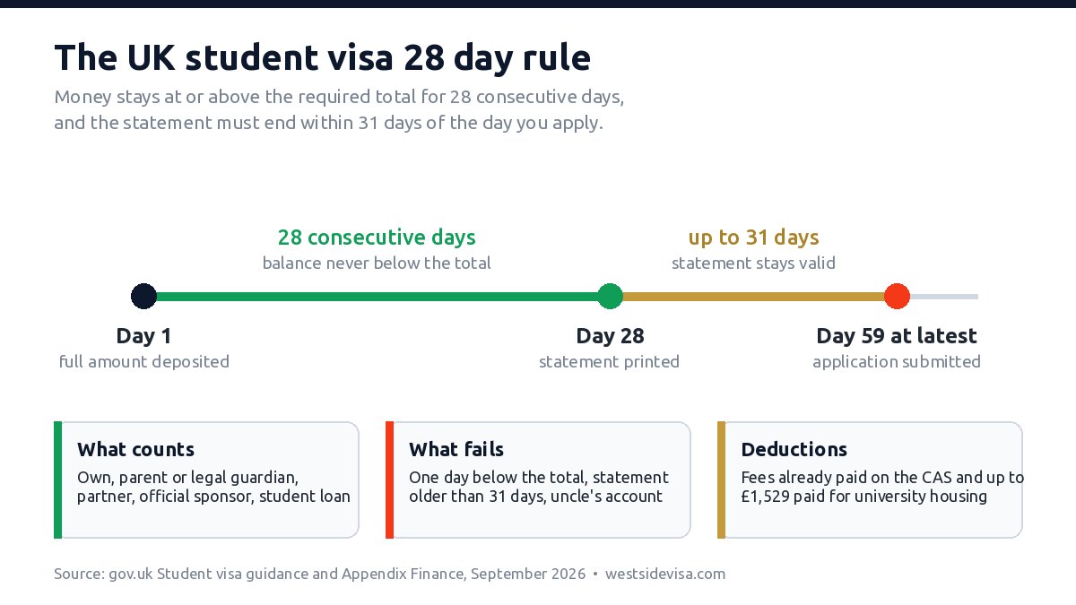 Timeline of the UK student visa 28 day rule: funds held 28 consecutive days, statement dated within 31 days of the application