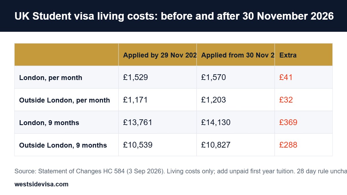 Comparison of UK student visa maintenance funds before and after 30 November 2026