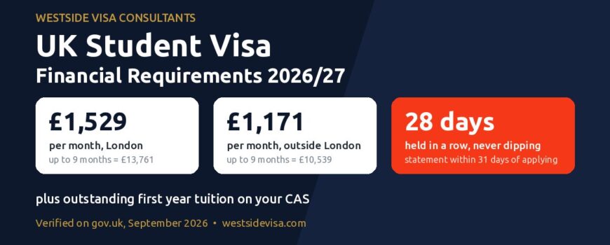 UK student visa financial requirements 2026/27: £1,529 a month in London, £1,171 outside London, held for 28 days