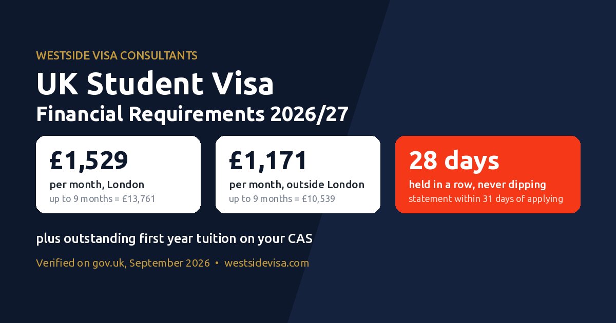 UK student visa financial requirements 2026/27: £1,529 a month in London, £1,171 outside London, held for 28 days
