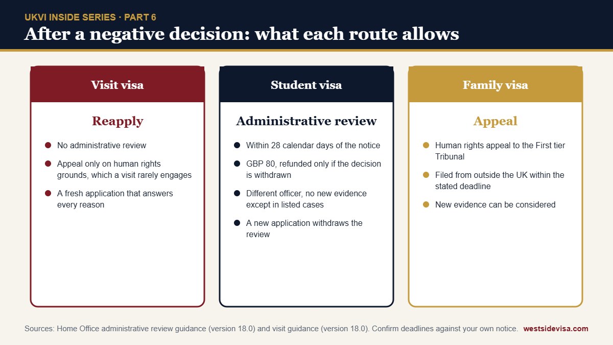 Comparison of the options after a negative UK visa decision for visit, student and family applicants: reapply, administrative review, or appeal