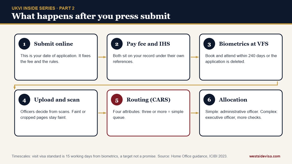 Six step diagram of what happens after a UK visa application is submitted: submit, pay, biometrics, upload, routing, allocation