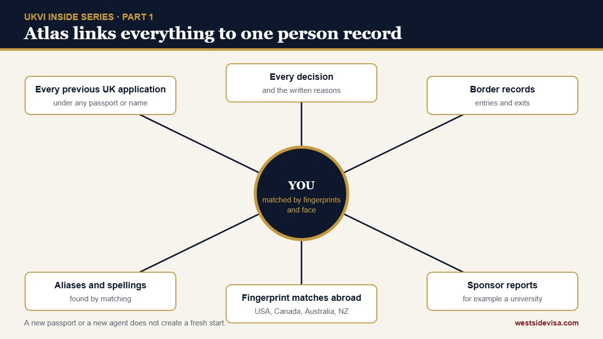 Diagram showing an Atlas person record linking previous applications, decisions, border records, aliases, fingerprint matches abroad and sponsor reports