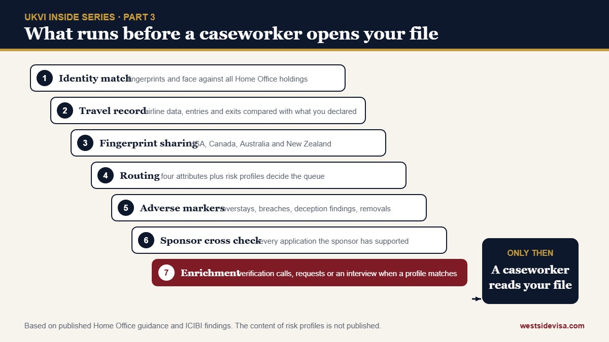 Ladder diagram of the seven checks that run before a caseworker opens a UK visa file