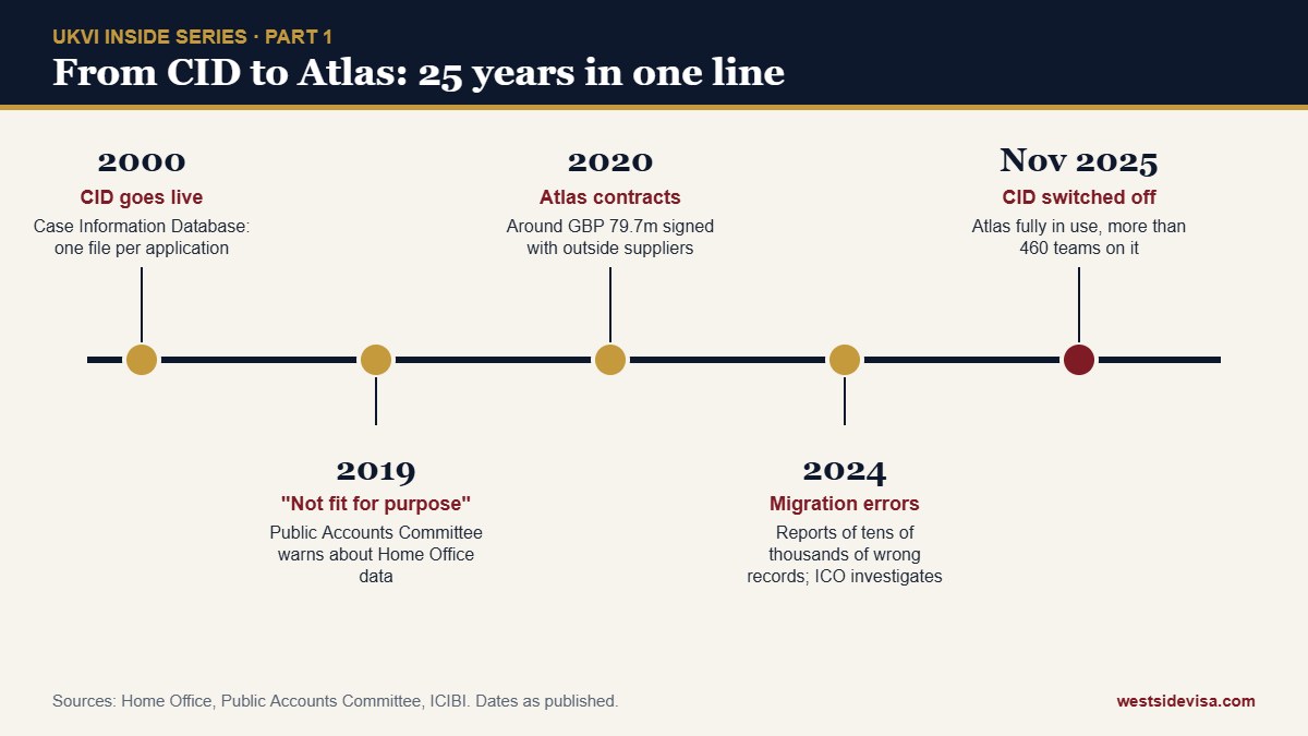 Timeline from CID in 2000 to the switch off of CID and full use of Atlas in November 2025