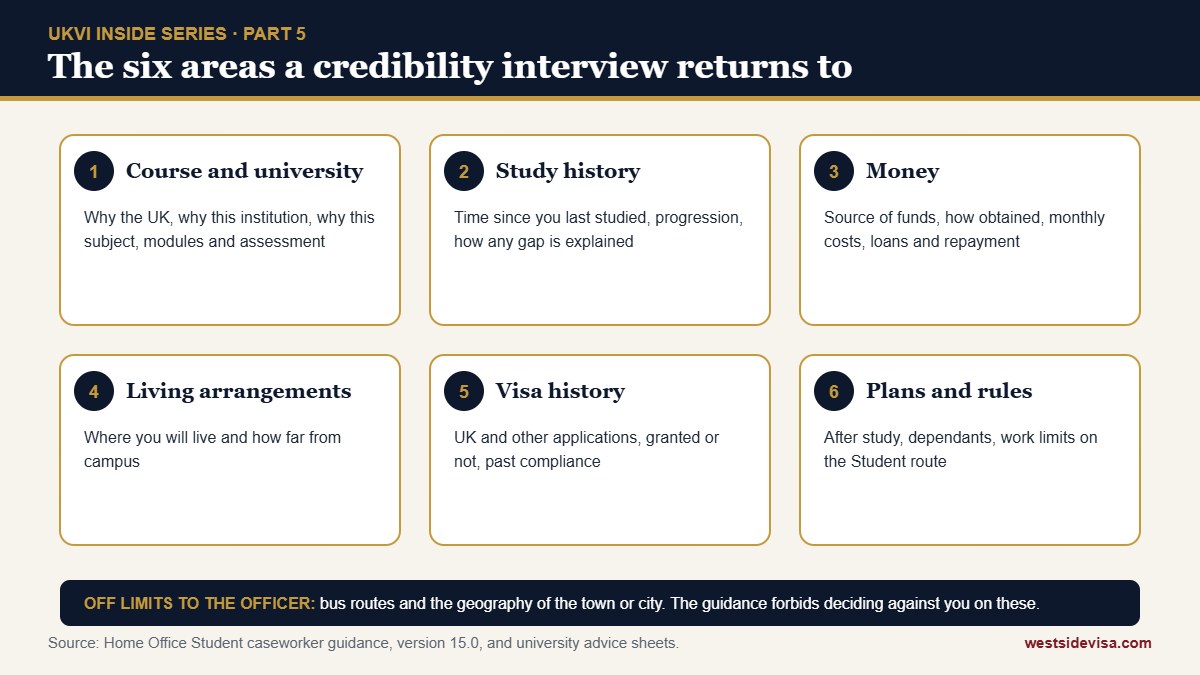 Grid of the six question areas in a UKVI student credibility interview: course and university, prior study, funding, work rules, previous applications, and plans after study