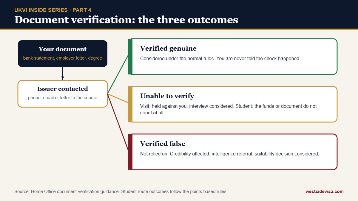 Diagram of the three document verification outcomes: genuine, unable to verify, and false, with the consequence of each for visit and student applications