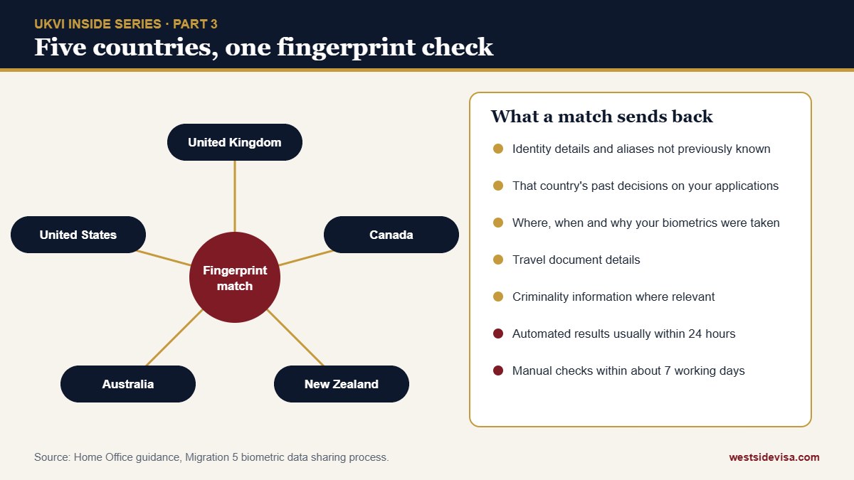Diagram of the Migration 5 fingerprint sharing arrangement between the UK, United States, Canada, Australia and New Zealand and what a match returns
