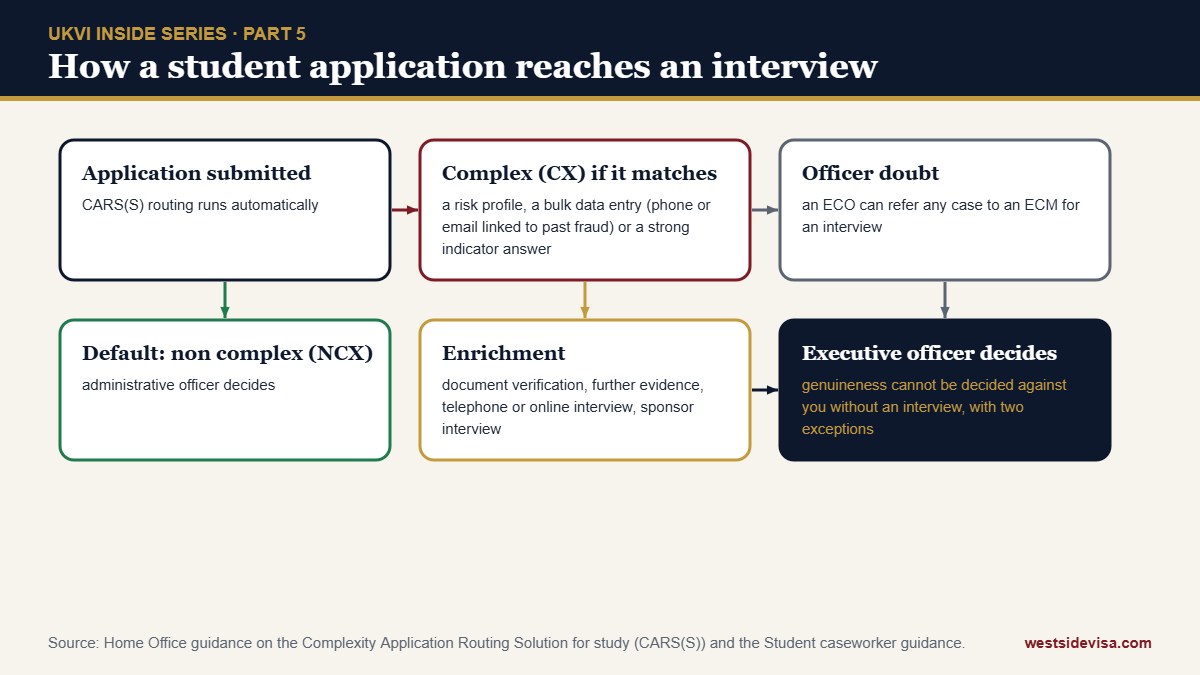 Flow diagram showing how a UK Student application is routed by CARS(S) from the default non complex path to the complex path and into enrichment and interview